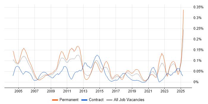 Job vacancy trend for Senior Service Manager in the South West Job vacancy trend for Senior Service Manager in the South West
