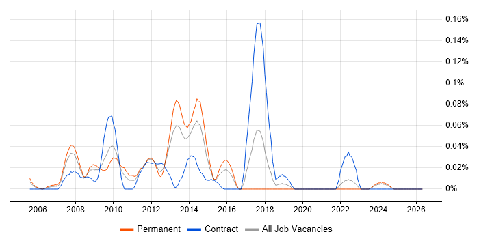 Senior SharePoint Developer job vacancy trend in the South West