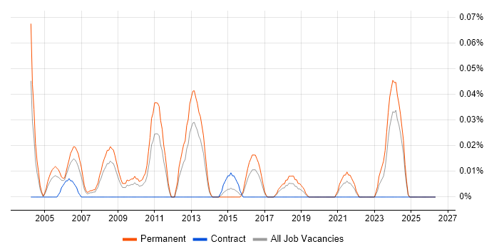 Senior Software Architect job vacancy trend in the South West