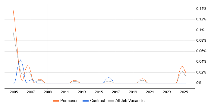 Job vacancy trend for Senior Software Design Engineer in the South West Job vacancy trend for Senior Software Design Engineer in the South West