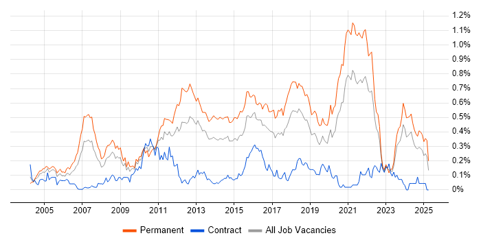 Job vacancy trend for Senior Software Developer in the South West Job vacancy trend for Senior Software Developer in the South West