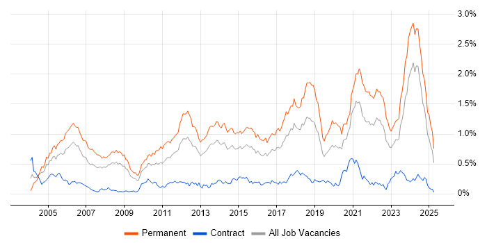Job vacancy trend for Senior Software Engineer in the South West Job vacancy trend for Senior Software Engineer in the South West