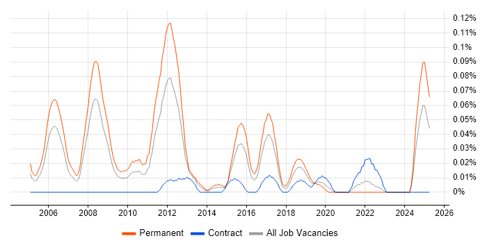 Job vacancy trend for Senior Software Project Manager in the South West Job vacancy trend for Senior Software Project Manager in the South West