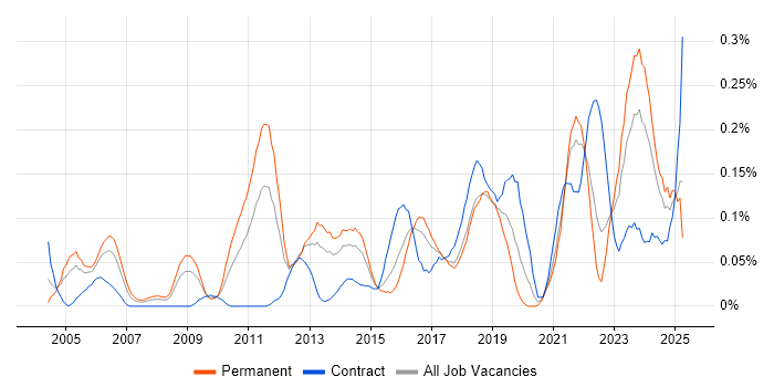Job vacancy trend for Senior Solutions Architect in the South West Job vacancy trend for Senior Solutions Architect in the South West