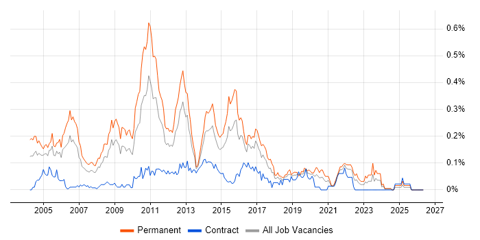 Senior SQL Developer job vacancy trend in the South West