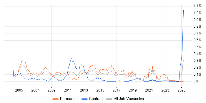 Job vacancy trend for Senior Support Analyst in the South West Job vacancy trend for Senior Support Analyst in the South West