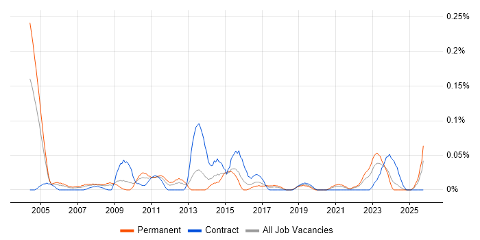 Senior Support Technician job vacancy trend in the South West