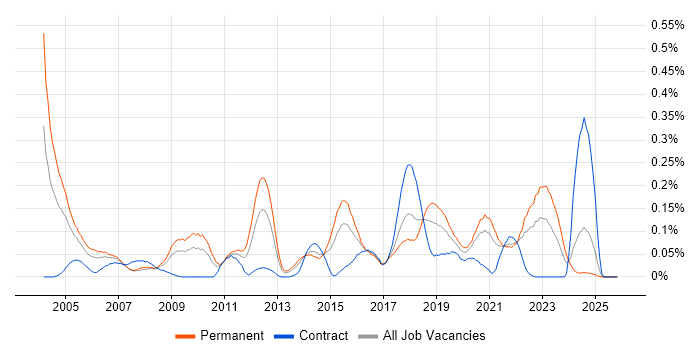 Senior Systems Administrator job vacancy trend in the South West
