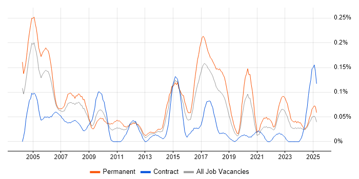 Job vacancy trend for Senior Systems Analyst in the South West Job vacancy trend for Senior Systems Analyst in the South West