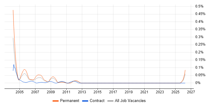Senior Systems Tester job vacancy trend in the South West