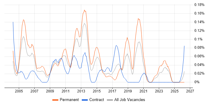 Senior Technical Analyst job vacancy trend in the South West