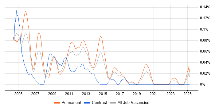 Job vacancy trend for Senior Technical Consultant in the South West Job vacancy trend for Senior Technical Consultant in the South West