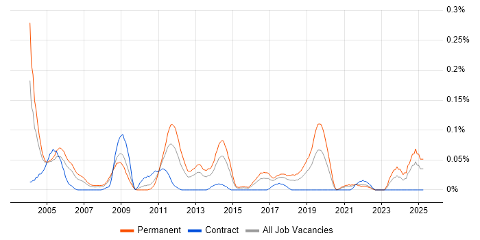 Job vacancy trend for Senior Technical Engineer in the South West Job vacancy trend for Senior Technical Engineer in the South West