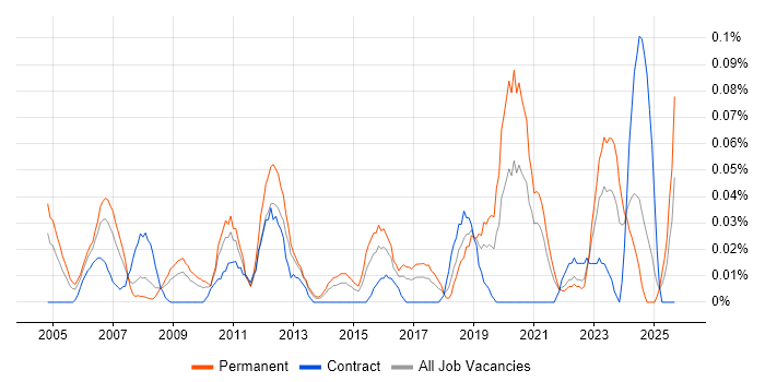 Senior Technical Manager job vacancy trend in the South West