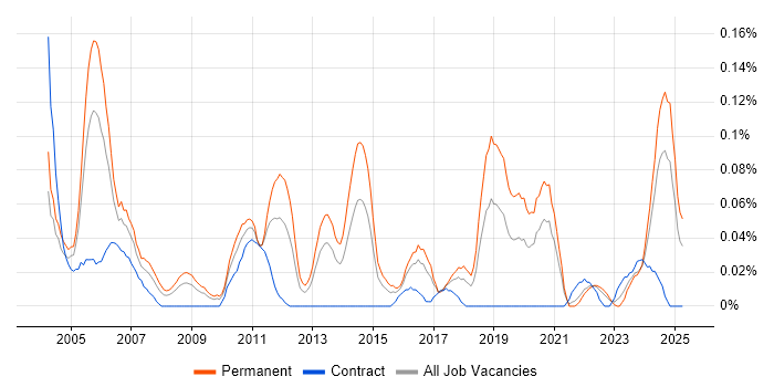Job vacancy trend for Senior Technical Support in the South West Job vacancy trend for Senior Technical Support in the South West