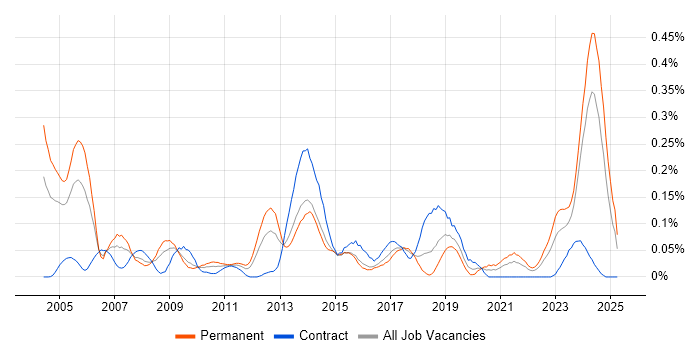 Job vacancy trend for Senior Technician in the South West Job vacancy trend for Senior Technician in the South West