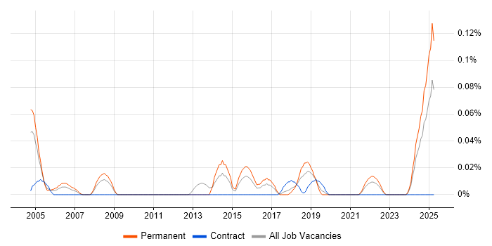 Job vacancy trend for Senior Technologist in the South West Job vacancy trend for Senior Technologist in the South West