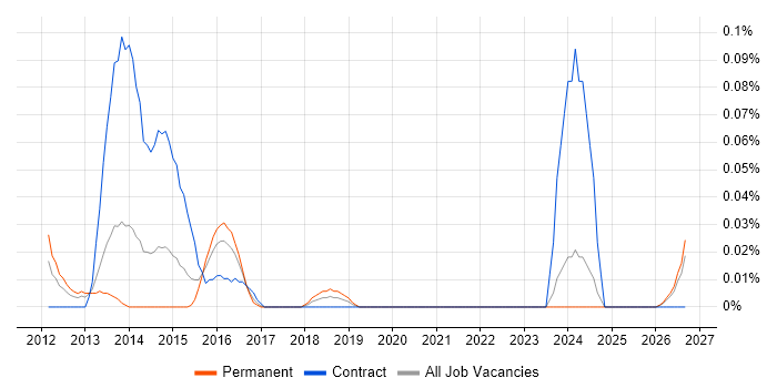 Senior Test and Integration Engineer job vacancy trend in the South West