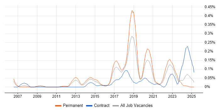 Job vacancy trend for Senior Test Automation Engineer in the South West Job vacancy trend for Senior Test Automation Engineer in the South West