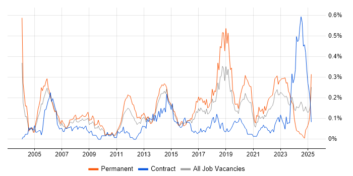 Job vacancy trend for Senior Test Engineer in the South West Job vacancy trend for Senior Test Engineer in the South West