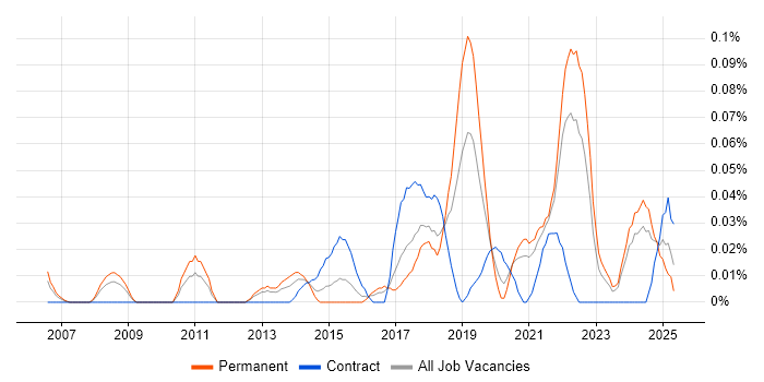 Job vacancy trend for Senior UI Designer in the South West Job vacancy trend for Senior UI Designer in the South West