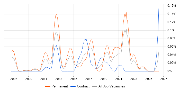 Senior UI Developer job vacancy trend in the South West