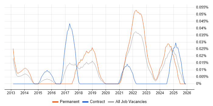 Senior UI/UX Designer job vacancy trend in the South West