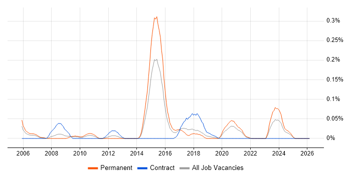 Senior Unix Technical Specialist job vacancy trend in the South West