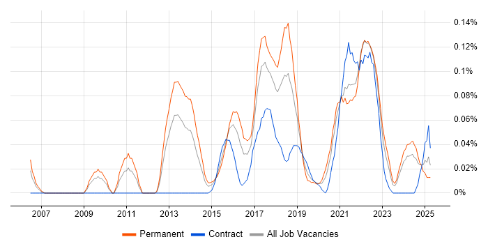 Job vacancy trend for Senior UX Designer in the South West