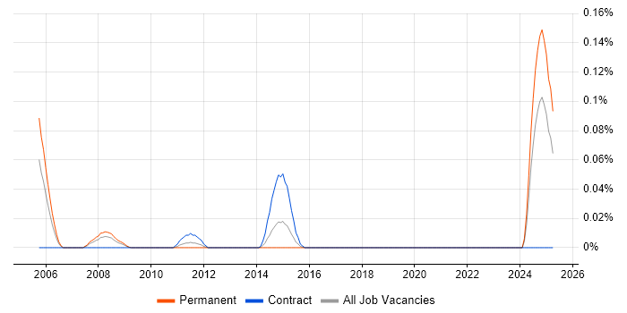 Job vacancy trend for Senior VHDL Engineer in the South West Job vacancy trend for Senior VHDL Engineer in the South West