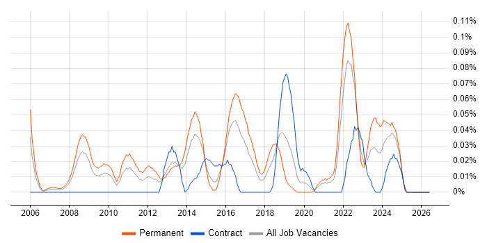 Senior VMware Engineer job vacancy trend in the South West