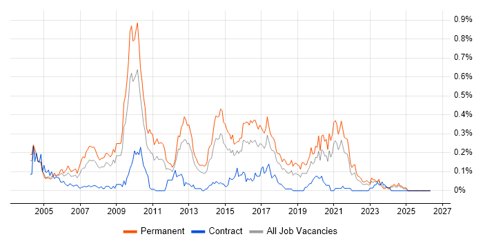 Senior Web Developer job vacancy trend in the South West