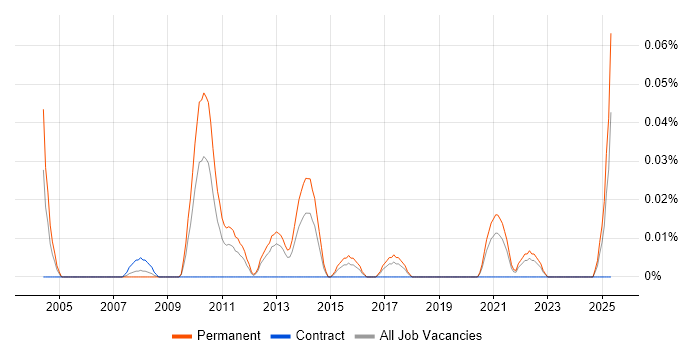 Job vacancy trend for Senior Web Tester in the South West Job vacancy trend for Senior Web Tester in the South West