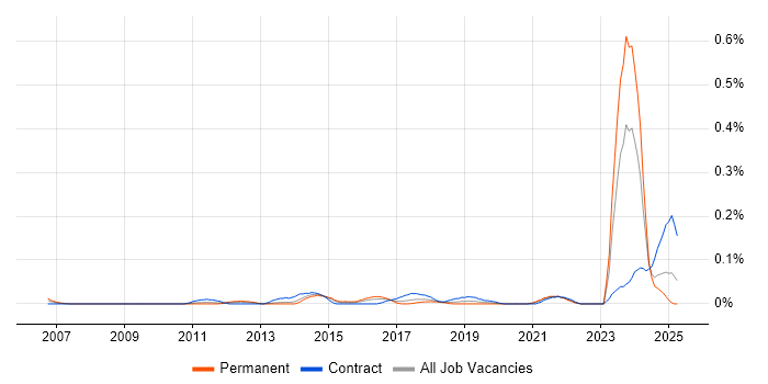 Job vacancy trend for Senior Wintel Engineer in the South West Job vacancy trend for Senior Wintel Engineer in the South West