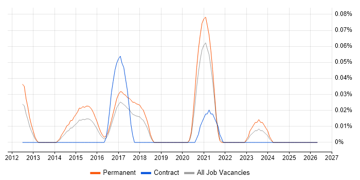 Senior WordPress Developer job vacancy trend in the South West