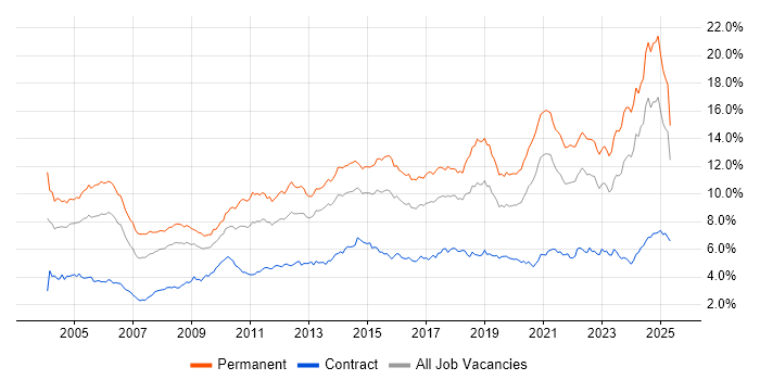 Job vacancy trend for Senior in the South West Job vacancy trend for Senior in the South West