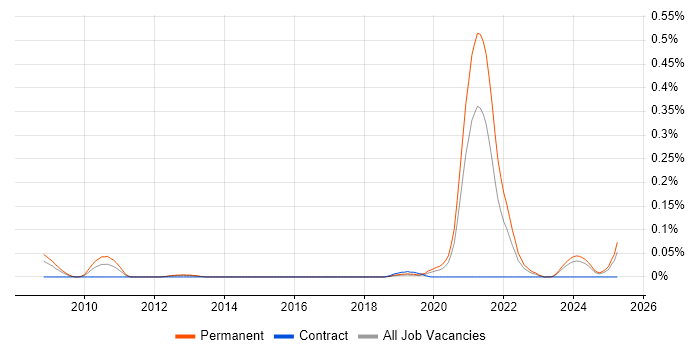 Job vacancy trend for Sensor Fusion in the South West