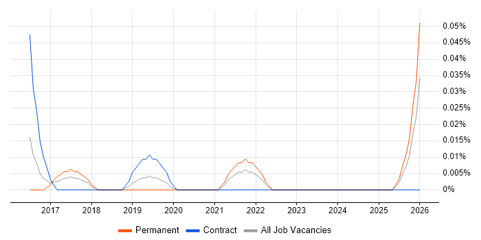 Sentiment Analysis job vacancy trend in the South West