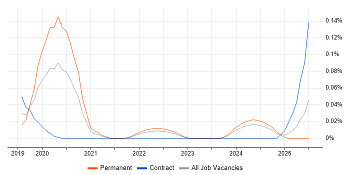Job vacancy trend for Sentry in the South West Job vacancy trend for Sentry in the South West