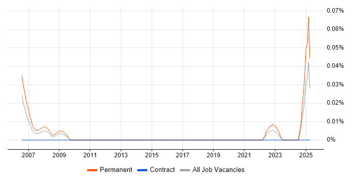 Job vacancy trend for SEO Account Manager in the South West Job vacancy trend for SEO Account Manager in the South West
