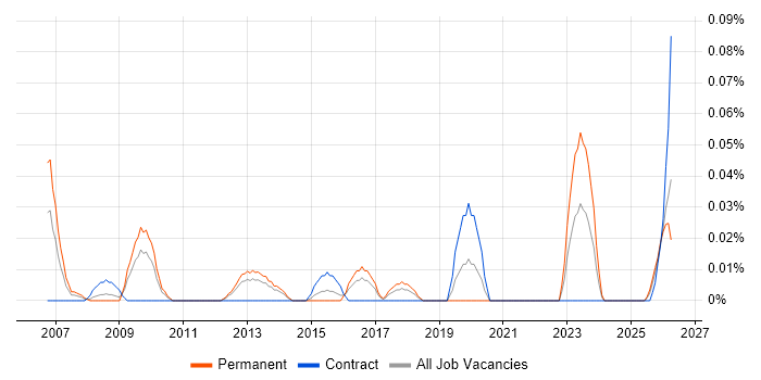 SEO Analyst job vacancy trend in the South West