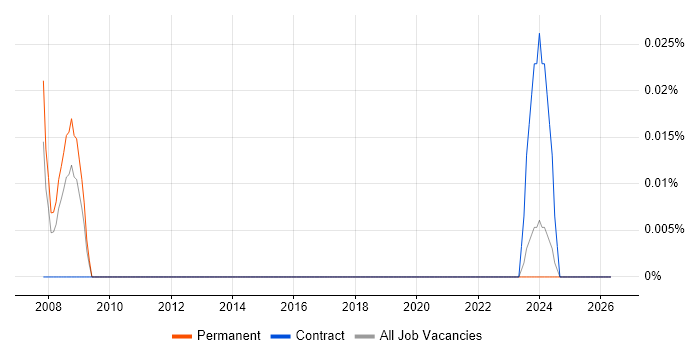 SEO Engineer job vacancy trend in the South West