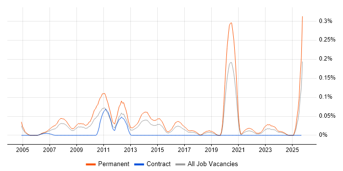 SEO Executive job vacancy trend in the South West