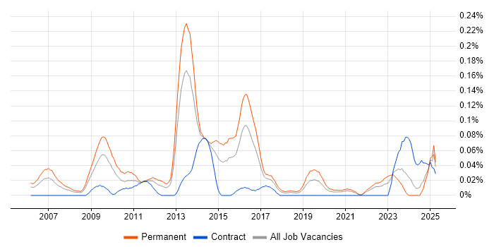 Job vacancy trend for SEO Manager in the South West Job vacancy trend for SEO Manager in the South West