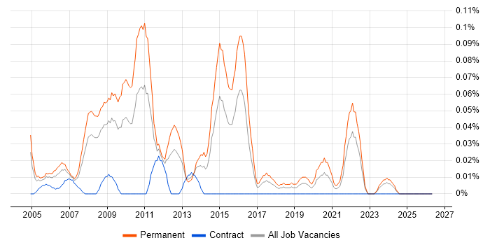 SEO Specialist job vacancy trend in the South West