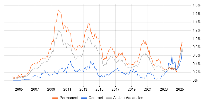 Job vacancy trend for SEO in the South West