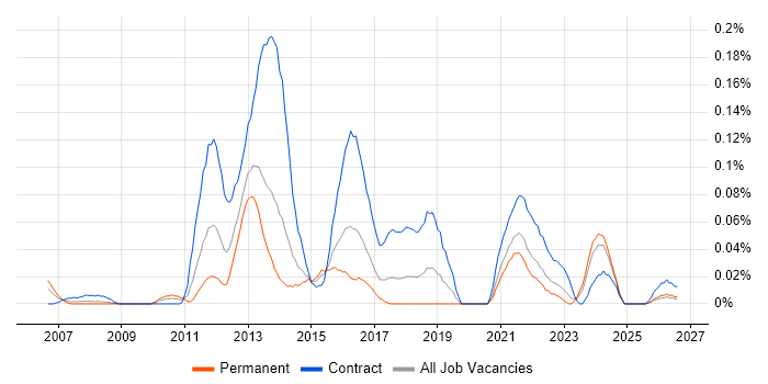 SEPA job vacancy trend in the South West