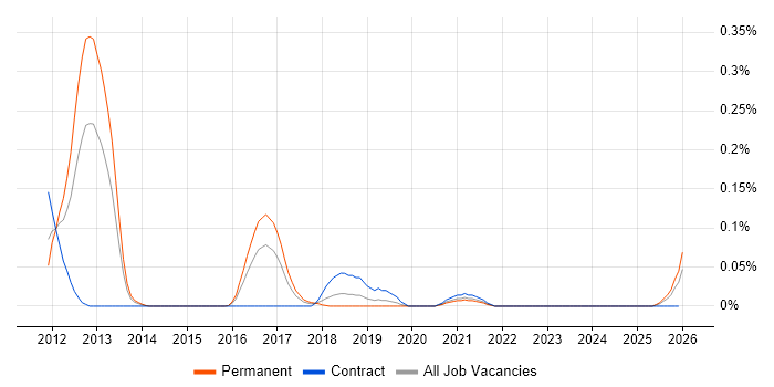 Separation of Concerns job vacancy trend in the South West