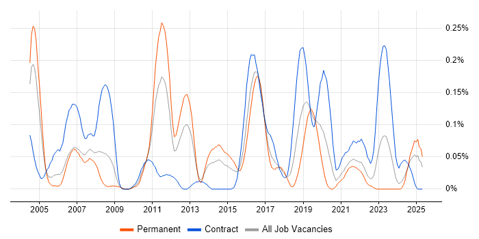 Job vacancy trend for Sequence Diagram in the South West Job vacancy trend for Sequence Diagram in the South West