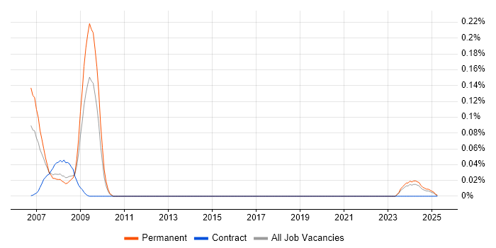 Job vacancy trend for Series 60 in the South West Job vacancy trend for Series 60 in the South West